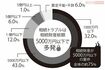 相続財産が5000万円以下の案件全体の約75%