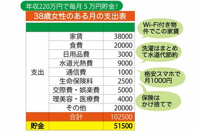 横山さんに実際に相談のあった38歳女性の支出表。楽しみながら節約しているという