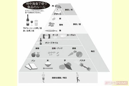 「地中海食で使う食品のルール」ピラミッドの上に行くほど、食べる頻度を少なめに。