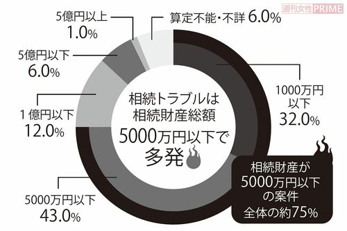 相続財産が5000万円以下の案件全体の約75%