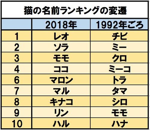 猫の名前ランキングの変遷　出典／『犬たちの明治維新ポチの誕生』（仁科邦男・草思社）、『どうぶつ命名案内』（石田戢・社会評論社）、アニコム損害保険