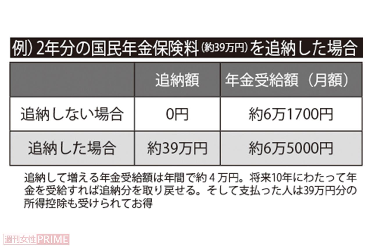 例）2年分の国民年金保険料（約39万円）を追納した場合