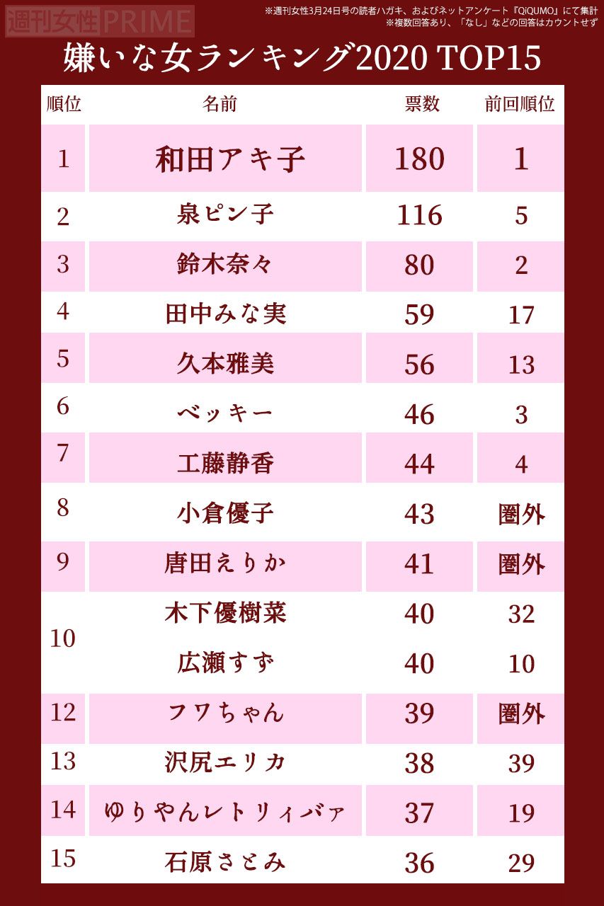 嫌いな女2020ランキングTOP77（1〜15位）