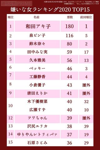 嫌いな女2020ランキングTOP77（1〜15位）
