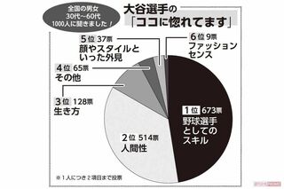全国の男女 30代～60代 1000人に聞きました！　大谷翔平の「ココに惚れてます」