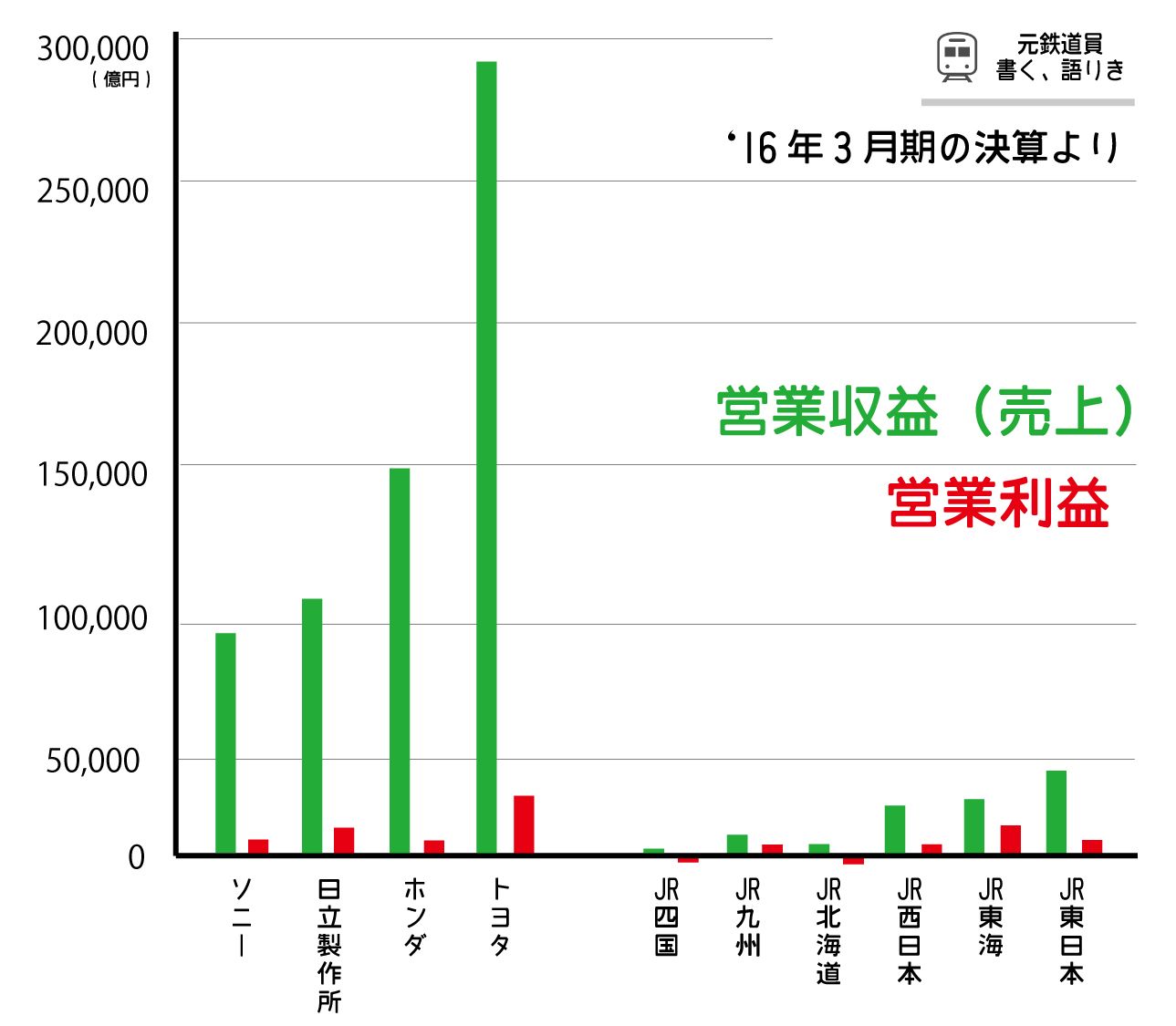 大手企業とJR各社の営業収益・営業利益の差