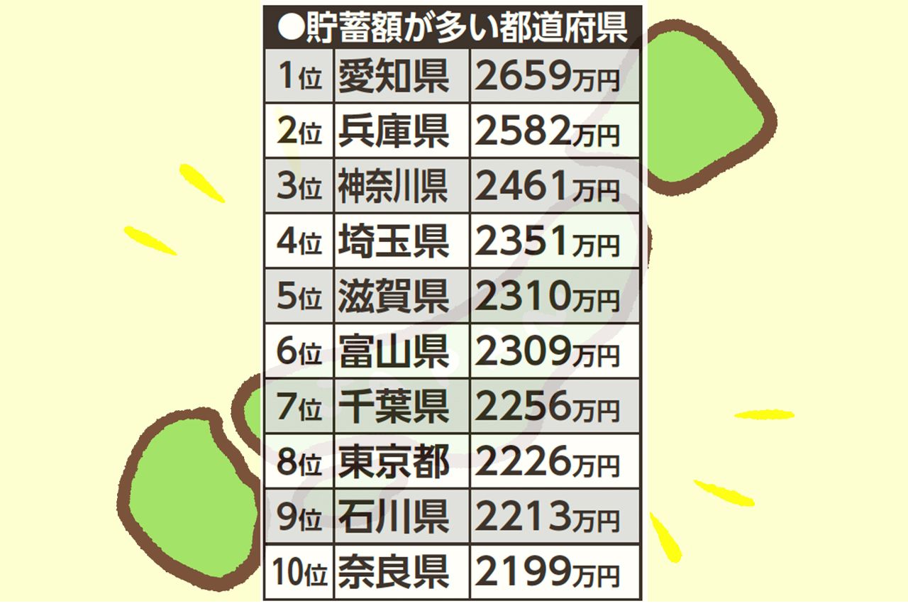 出典「家計調査報告（貯蓄・負債編）」2022年平均結果-（二人以上の世帯）」／総務省統計局より