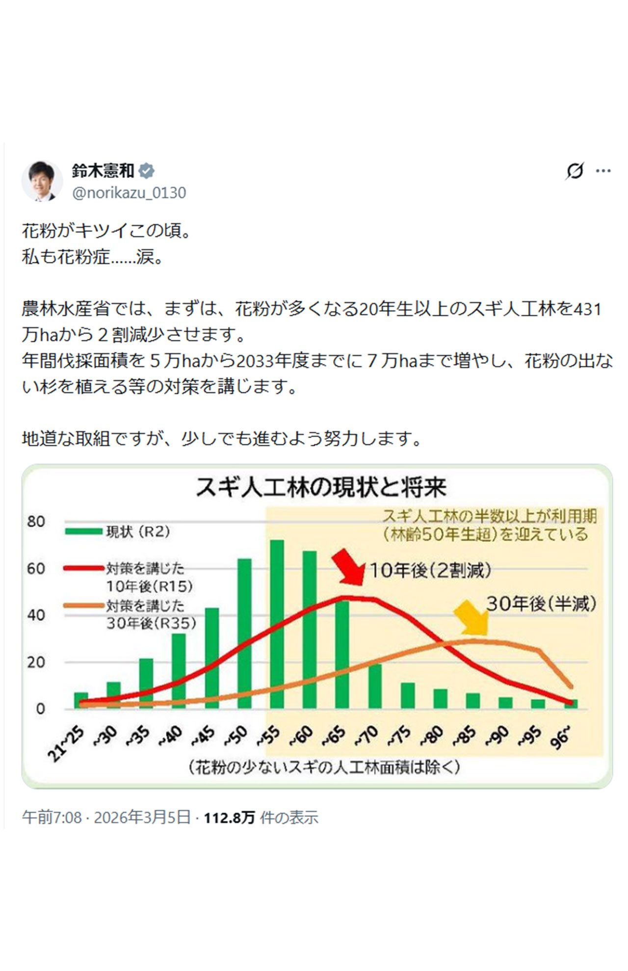 キツイ花粉症を嘆く、鈴木憲和農相の投稿