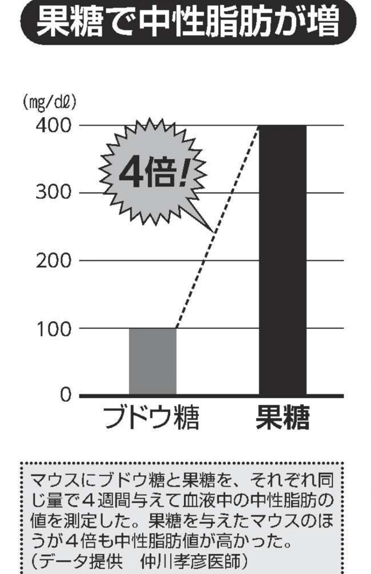 マウスにブドウ糖と果糖を、それぞれ同じ量で４週間与えて血液中の中性脂肪の値を測定した。果糖を与えたマウスのほうが４倍も中性脂肪値が高かった。 （データ提供　仲川孝彦医師）