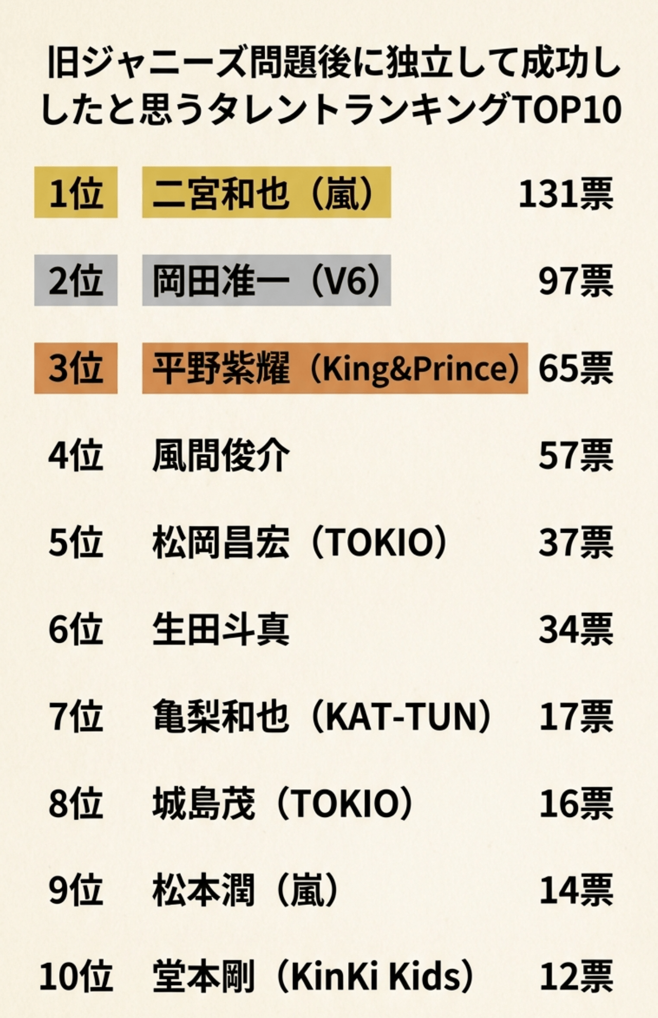 「旧ジャニーズ問題後に独立して成功したと思うタレント」ランキングTOP10
