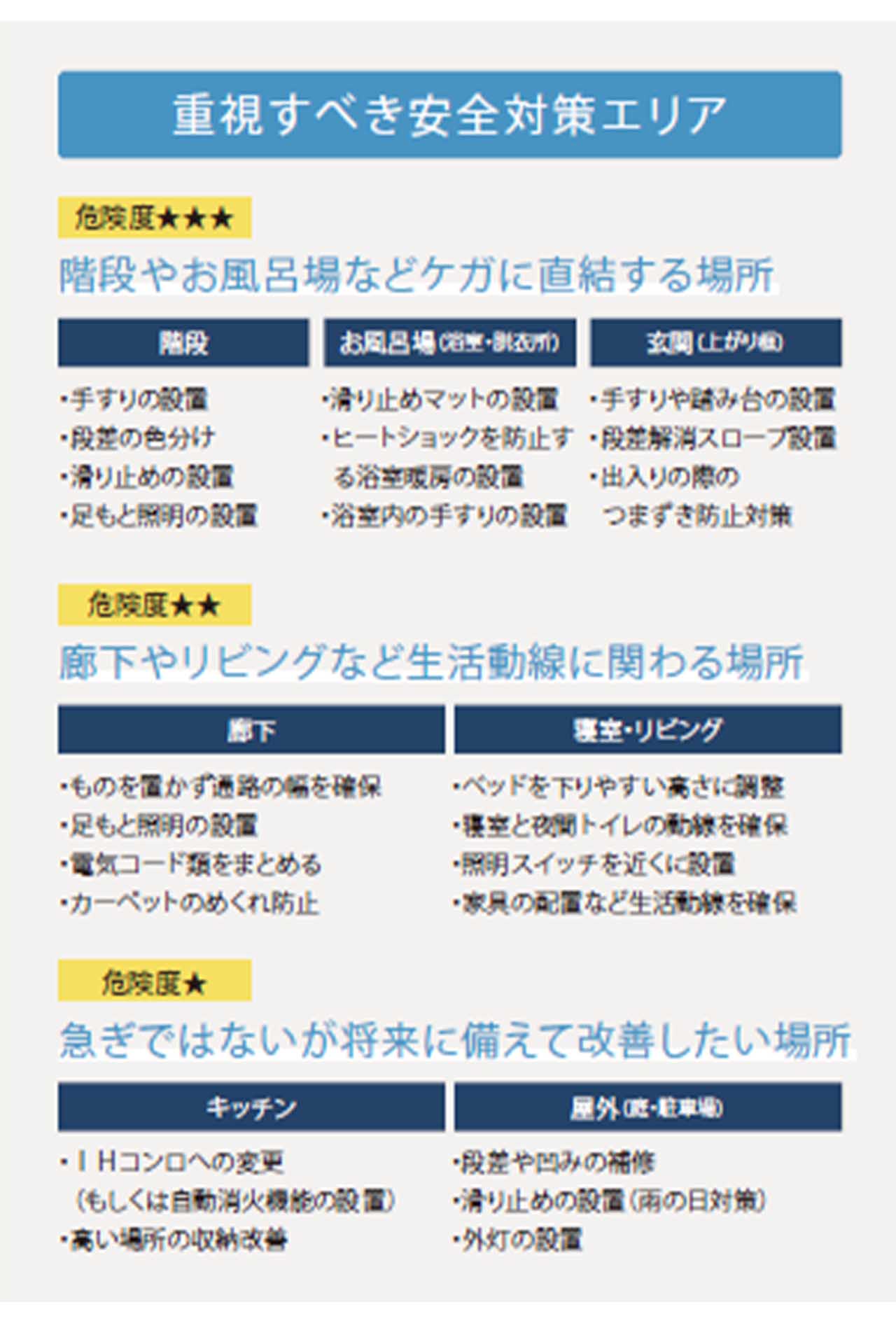 重視すべき安全対策エリア
