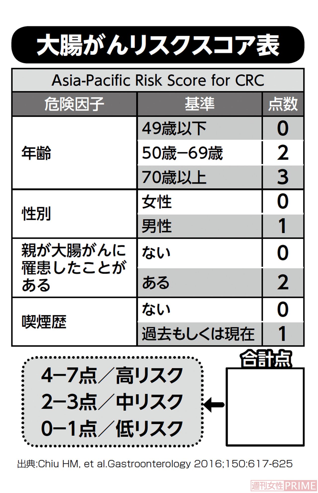 大腸がんリスクスコア表