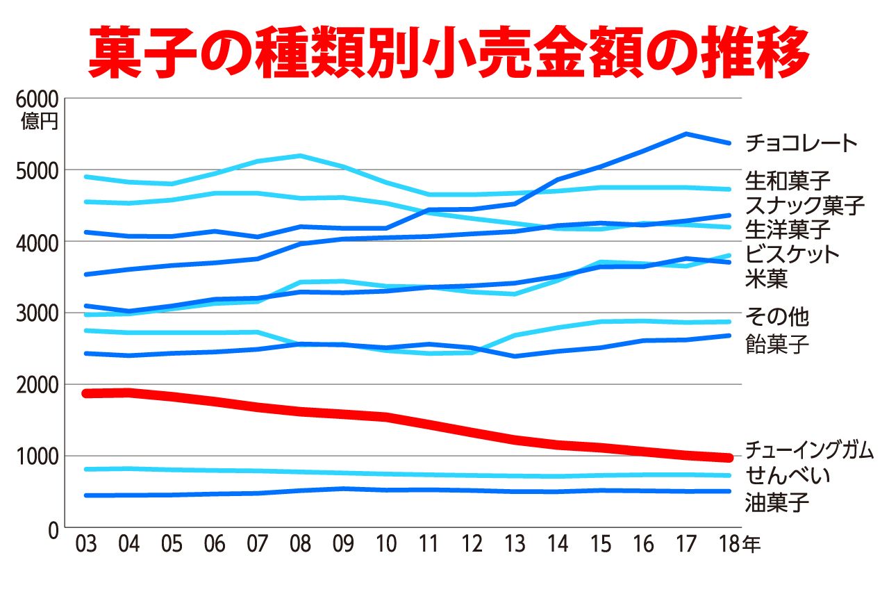 ガムは04年の1881億円をピークに売り上げ金額を下げ続け、18年は970億円にまで落ち込んだ