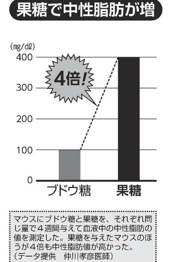 マウスにブドウ糖と果糖を、それぞれ同じ量で４週間与えて血液中の中性脂肪の値を測定した。果糖を与えたマウスのほうが４倍も中性脂肪値が高かった。（データ提供　仲川孝彦医師）