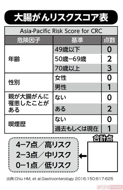 大腸がんリスクスコア表