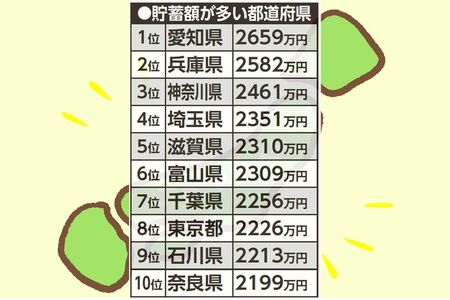 出典「家計調査報告（貯蓄・負債編）」2022年平均結果-（二人以上の世帯）」／総務省統計局より