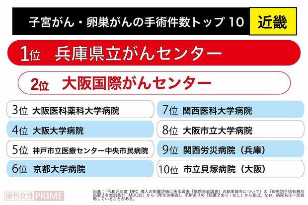 子宮がん・卵巣がん手術件数トップ10（近畿）