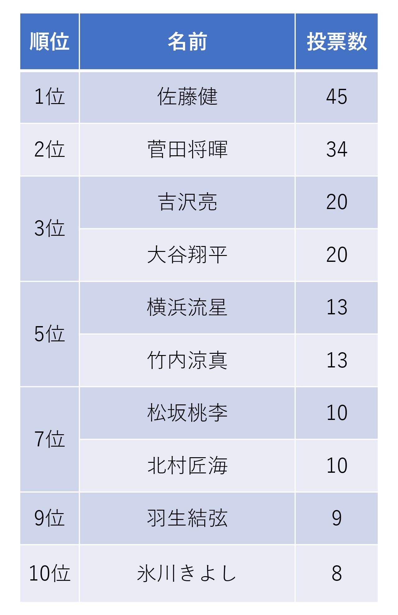 好きな若手男性有名人ランキング〈60代〉