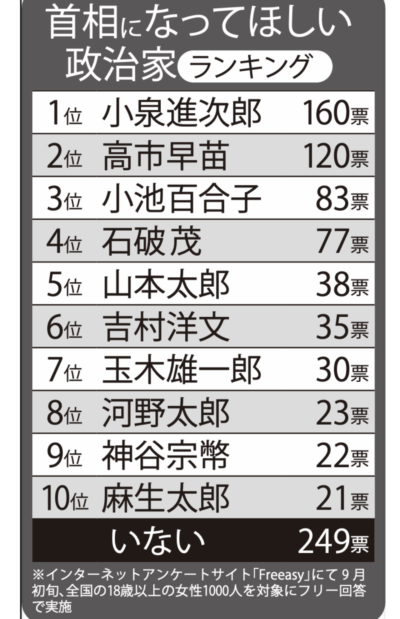 首相になってほしい政治家ランキングTOP10
