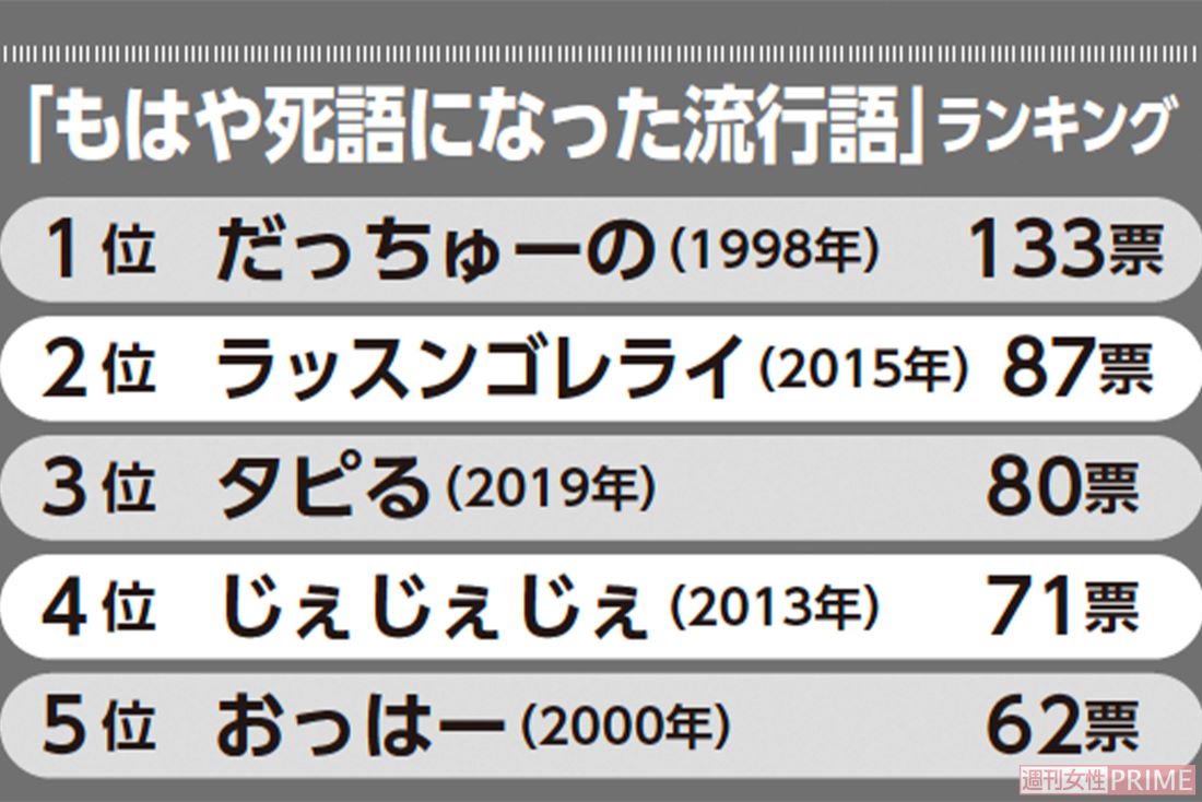 「もはや死語になった流行語」ランキングトップ５