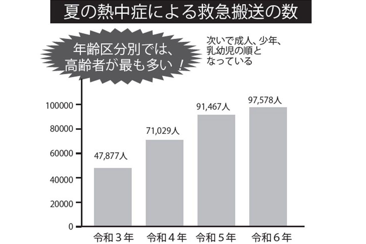 すべて5月から9月の全国における熱中症による救急搬送人員で、令和6年は調査を開始した平成20年以降で最も多い搬送人員となった。令和6年は厳しい暑さが続き、6月と7月が過去2番目、9月が過去最多の搬送人員となった（総務省より）