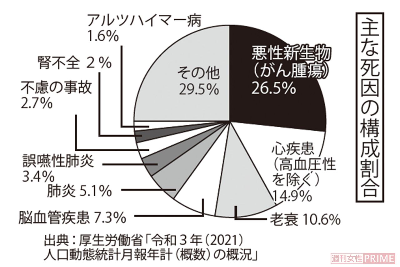 主な死因の構成割合、出典：厚生労働省「令和３年（2021） 人口動態統計月報年計（概数）の概況」