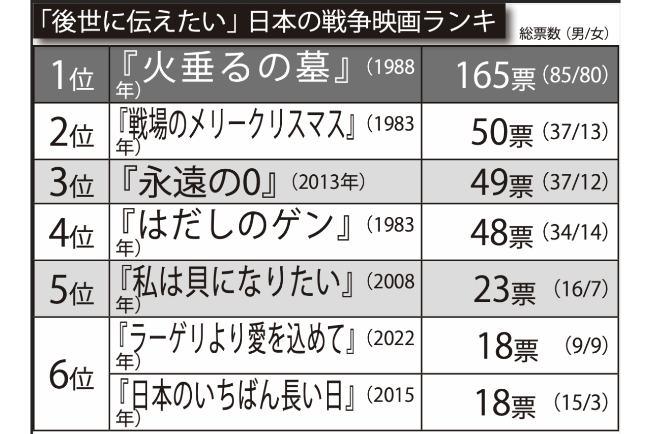 「後世に伝えたい」日本の戦争映画ランキングTOP10