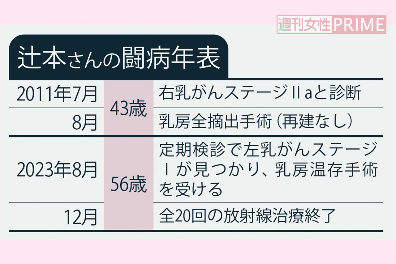 辻本さんの闘病年表