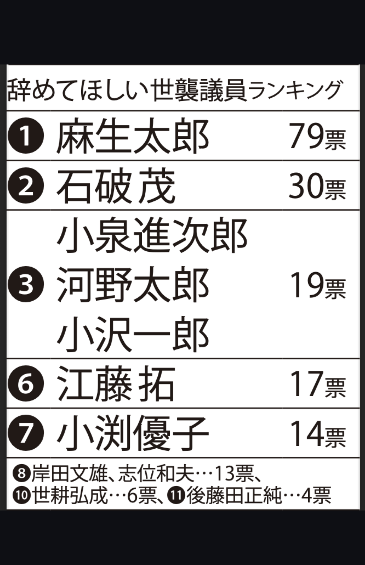辞めてほしい世襲議員ランキングTOP10