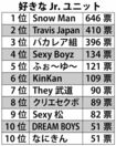 『好きなジャニーズJr .ユニット』1位はSnow Man