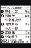 辞めてほしい世襲議員ランキングTOP10