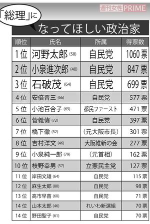総理になってほしい政治家ランキング　※全国の18～70歳の女性1万人に8月25日から26日にかけてネットアンケートを実施。回答者1人につき「総理になってほしい」「総理になってほしくない」政治家それぞれの氏名と理由を自由記述で回答してもらった。1つの質問項目に複数人の回答があった場合は無効とした