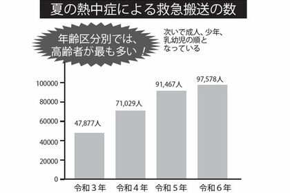 すべて5月から9月の全国における熱中症による救急搬送人員で、令和6年は調査を開始した平成20年以降で最も多い搬送人員となった。令和6年は厳しい暑さが続き、6月と7月が過去2番目、9月が過去最多の搬送人員となった（総務省より）