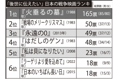 「後世に伝えたい」日本の戦争映画ランキングTOP10