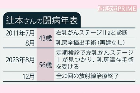 辻本さんの闘病年表
