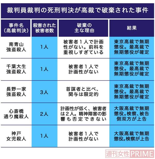 裁判員裁判の死刑判決が高裁で破棄された事件