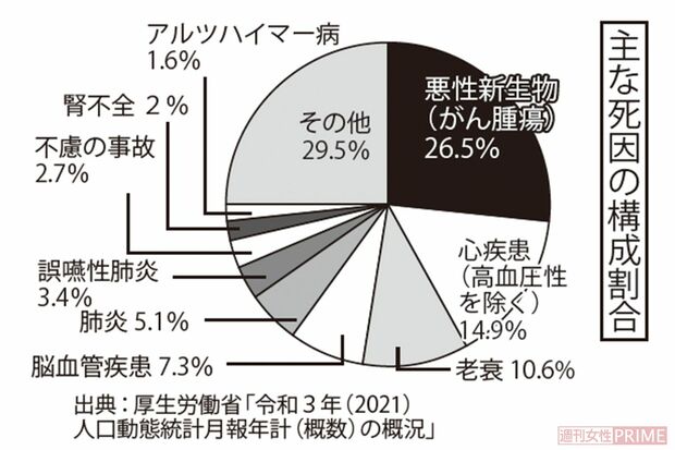 主な死因の構成割合、出典：厚生労働省「令和３年（2021）人口動態統計月報年計（概数）の概況」