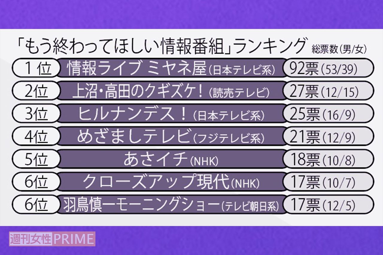 「もう終わってほしい情報番組」ランキング