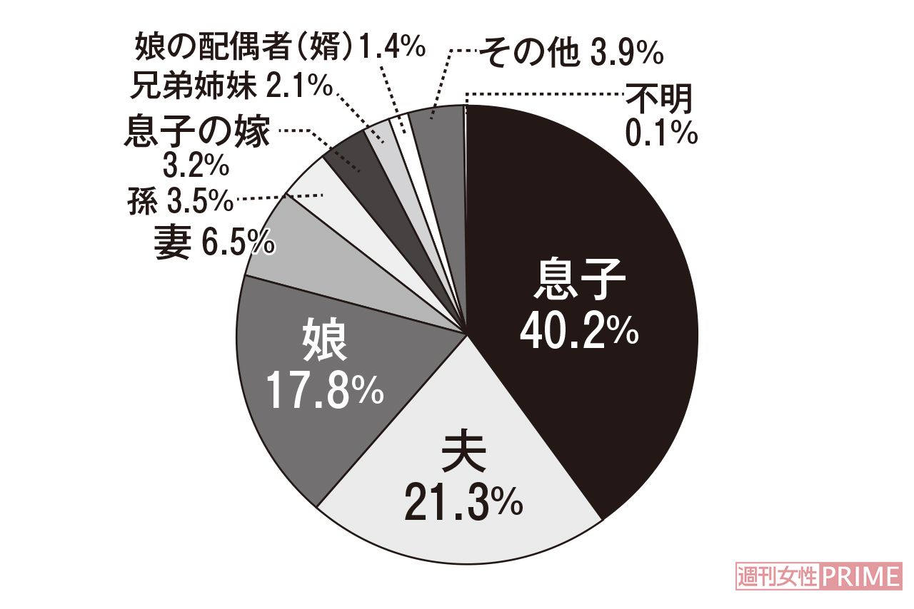 家庭内の被虐待高齢者から見た虐待者の続柄　実の親子だからこそ、複雑な感情が生まれることも。実子からの虐待は、受け入れてしまう親も多い　※厚生労働省「高齢者虐待の防止、高齢者の養護者に対する支援等に関する法律」に基づく対応状況等に関する調査結果より