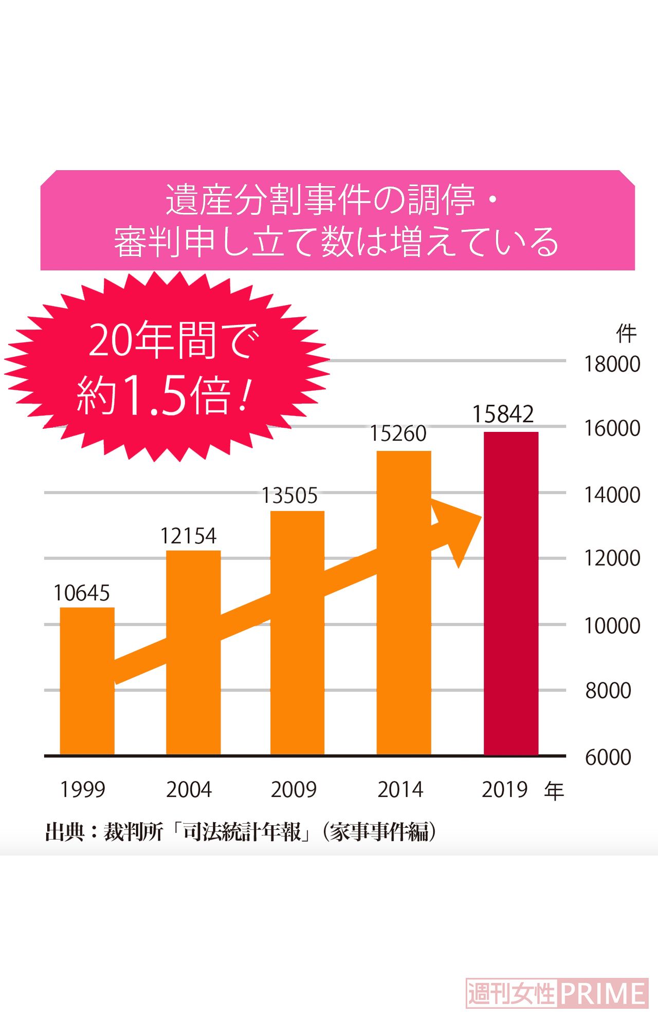 遺産分割事件の調停・審判申し立て数は増えている　出典：裁判所「司法統計年報」（家事事件編）