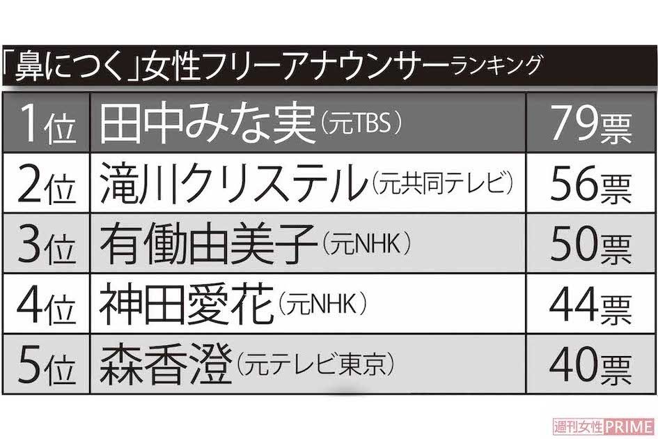 「鼻につく」女性フリーアナウンサーランキング