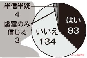 Q5.幽霊や妖怪の存在は信じますか？※224人回答