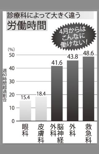 出典：「医師の勤務実態及び働き方の意向等に関する調査」（平成28年度厚生労働科学特別研究「医師の勤務実態及び働き方の意向等に関する調査研究」研究班）
