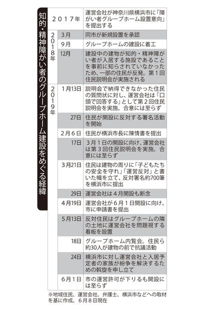 ※地域住民、運営会社、弁護士、横浜市などへの取材を基に作成。6月8日現在