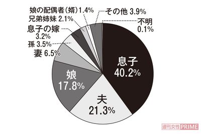 家庭内の被虐待高齢者から見た虐待者の続柄　実の親子だからこそ、複雑な感情が生まれることも。実子からの虐待は、受け入れてしまう親も多い　※厚生労働省「高齢者虐待の防止、高齢者の養護者に対する支援等に関する法律」に基づく対応状況等に関する調査結果より
