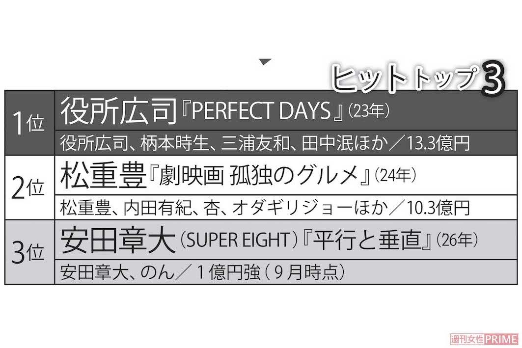 人気俳優プロデュース「ヒット作品」ランキング