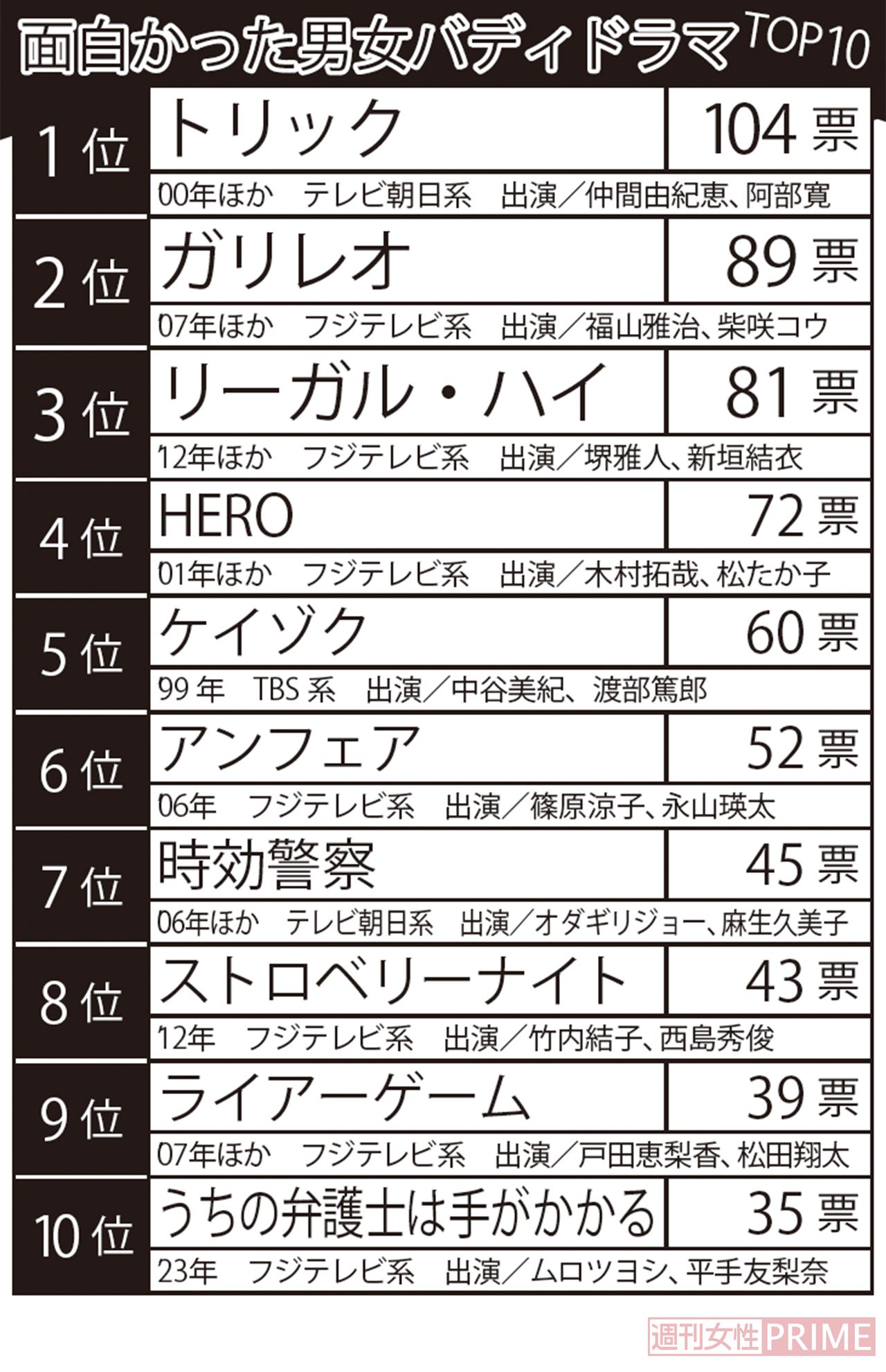 面白かった男女バディドラマTOP10