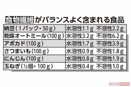 食物繊維がバランスよく含まれる食品