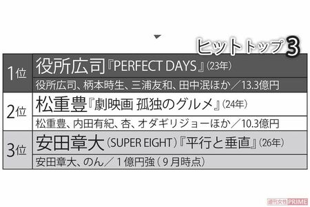 人気俳優プロデュース「ヒット作品」ランキング