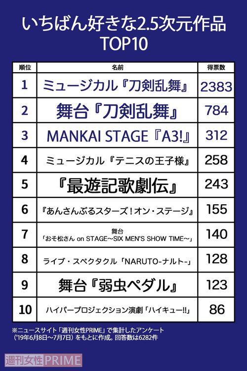 「いちばん好きな2.5次元作品」トップ10